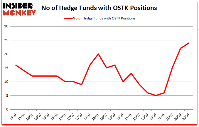 Is OSTK A Good Stock To Buy?