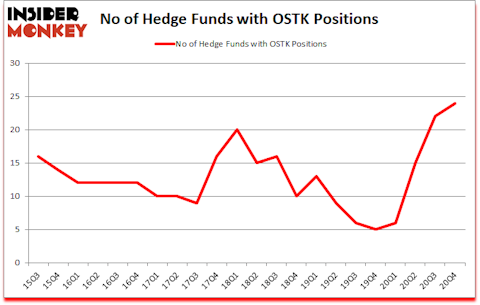 Is OSTK A Good Stock To Buy?