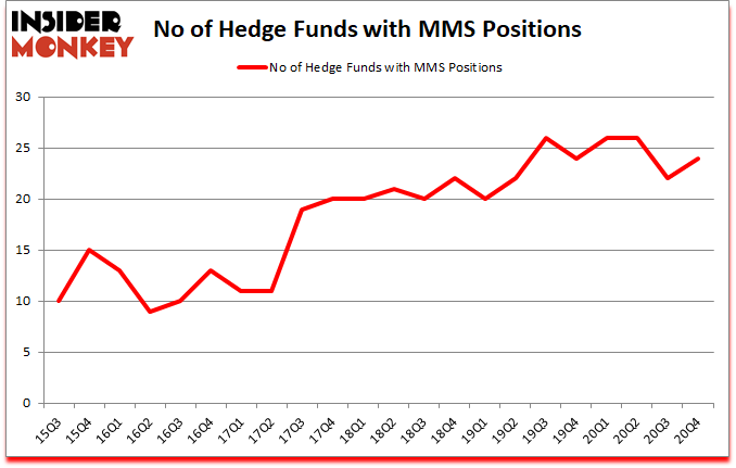 Is MMS A Good Stock To Buy?