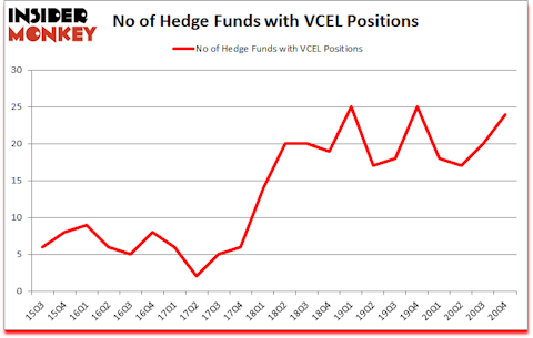 Is VCEL A Good Stock To Buy?