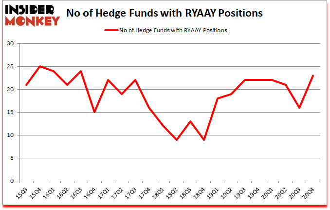 Is RYAAY A Good Stock To Buy?