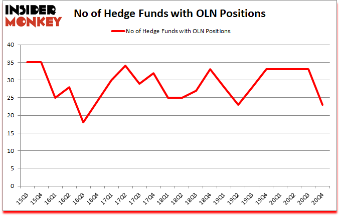 Is OLN A Good Stock To Buy?