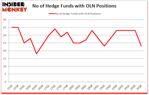 Is OLN A Good Stock To Buy?