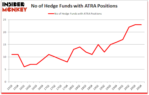 Is ATRA A Good Stock To Buy?