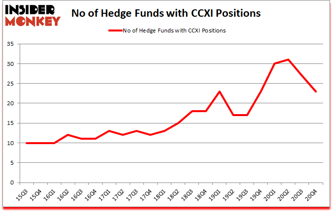 Is CCXI A Good Stock To Buy?