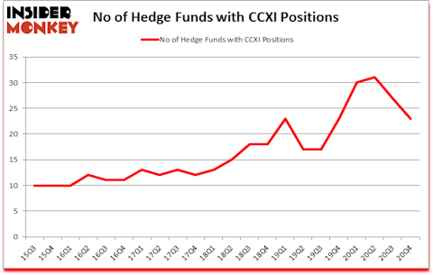 Is CCXI A Good Stock To Buy?