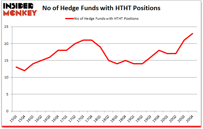 Is HTHT A Good Stock To Buy?