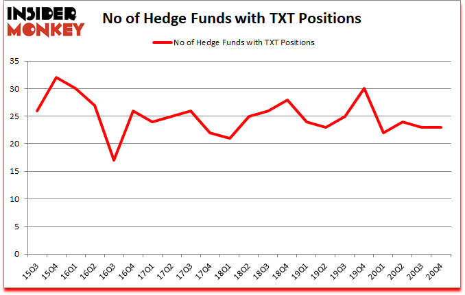 Is TXT A Good Stock To Buy?