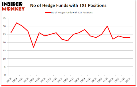 Is TXT A Good Stock To Buy?