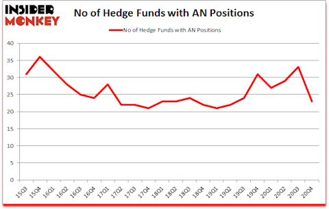 Is AN A Good Stock To Buy?