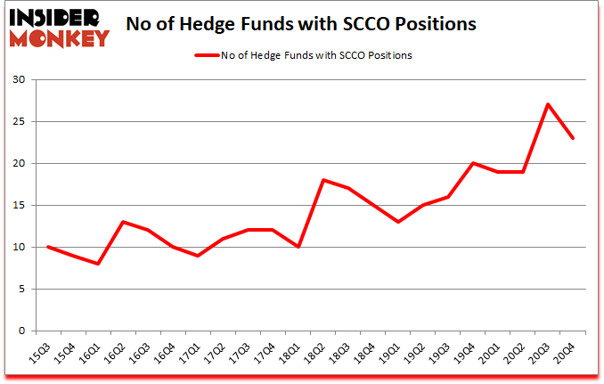 Is SCCO A Good Stock To Buy?
