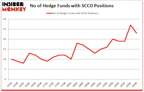 Is SCCO A Good Stock To Buy?