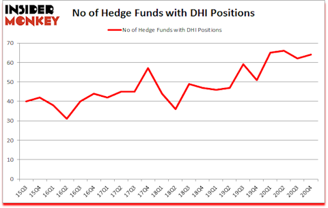 Is DHI A Good Stock To Buy?