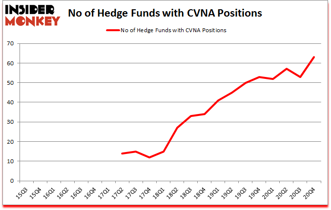 Is CVNA A Good Stock To Buy?
