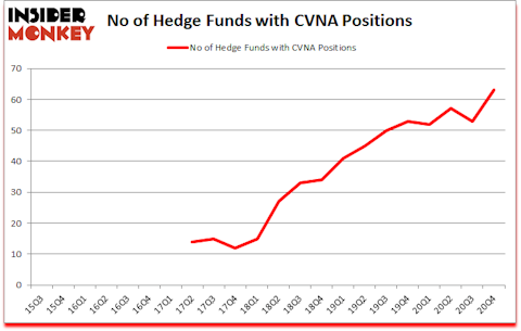 Is CVNA A Good Stock To Buy?