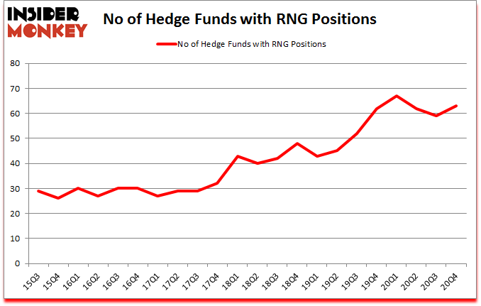 Is RNG A Good Stock To Buy?