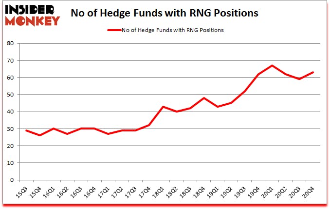 Is RNG A Good Stock To Buy?