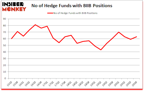 Is BIIB A Good Stock To Buy?