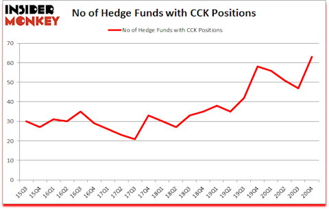 Is CCK A Good Stock To Buy?