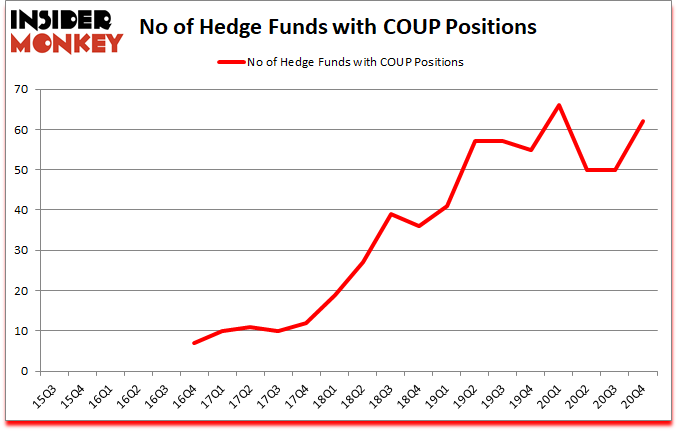 Is COUP A Good Stock To Buy?