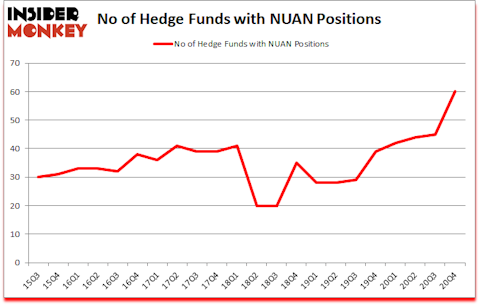 Is NUAN A Good Stock To Buy?