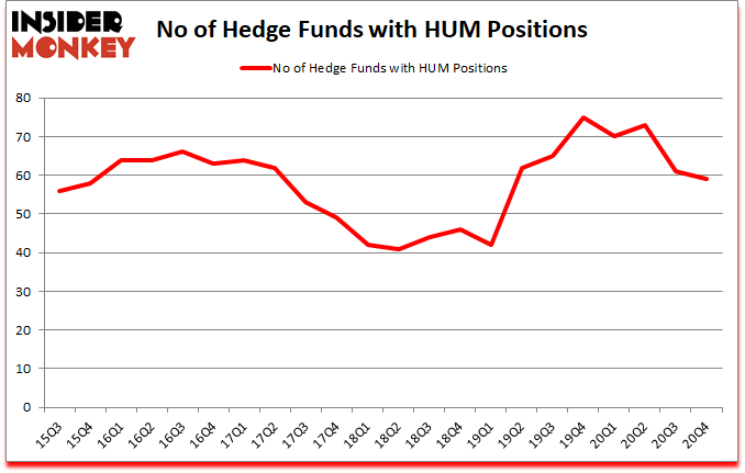 Is HUM A Good Stock To Buy?