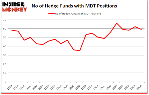 Is MDT A Good Stock To Buy?