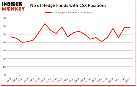 Is CSX A Good Stock To Buy?