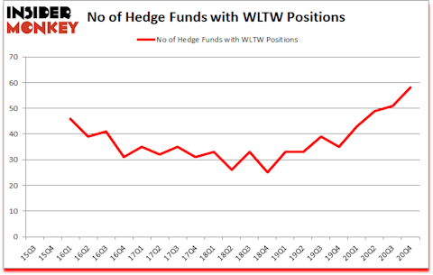 Is WLTW A Good Stock To Buy?