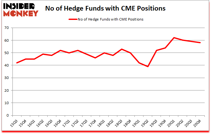Is CME A Good Stock To Buy?