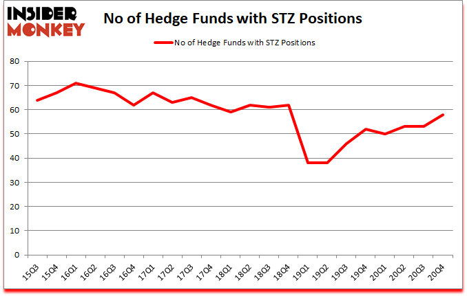 Is STZ A Good Stock To Buy?