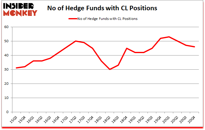 Is CL A Good Stock To Buy?
