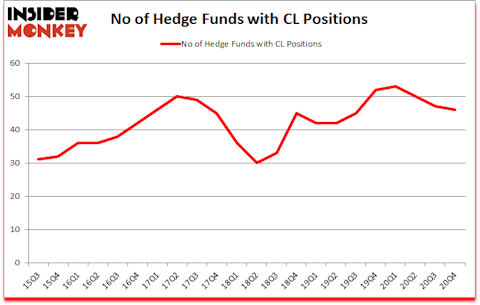 Is CL A Good Stock To Buy?