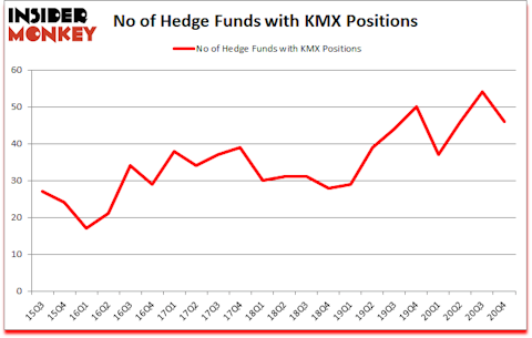 Is KMX A Good Stock To Buy?