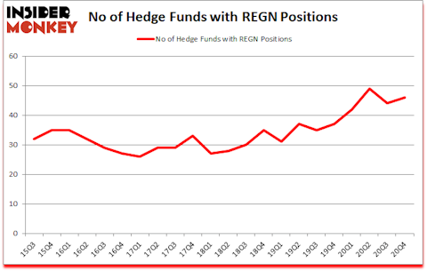 Is REGN A Good Stock To Buy?