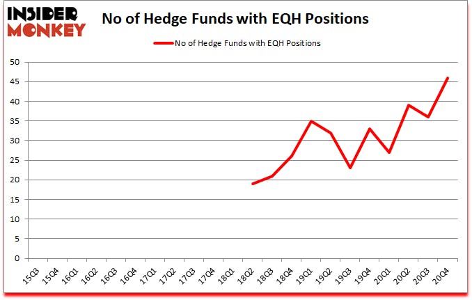 Is EQH A Good Stock To Buy?
