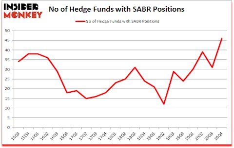 Is SABR A Good Stock To Buy?