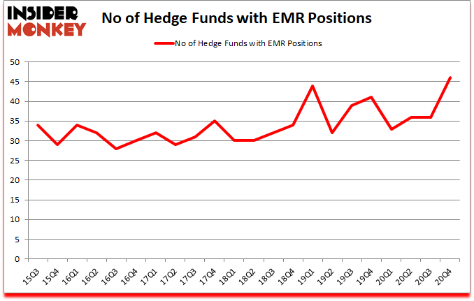Is EMR A Good Stock To Buy?