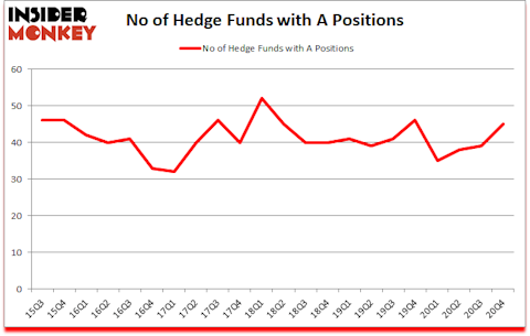 Is A A Good Stock To Buy?