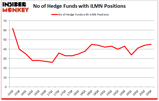 Is ILMN A Good Stock To Buy?