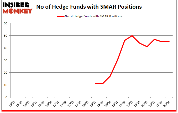Is SMAR A Good Stock To Buy?