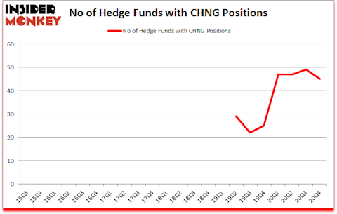 Is CHNG A Good Stock To Buy?
