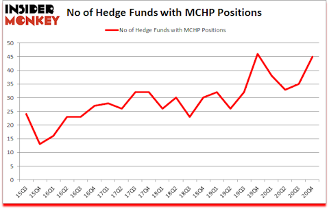 Is MCHP A Good Stock To Buy?