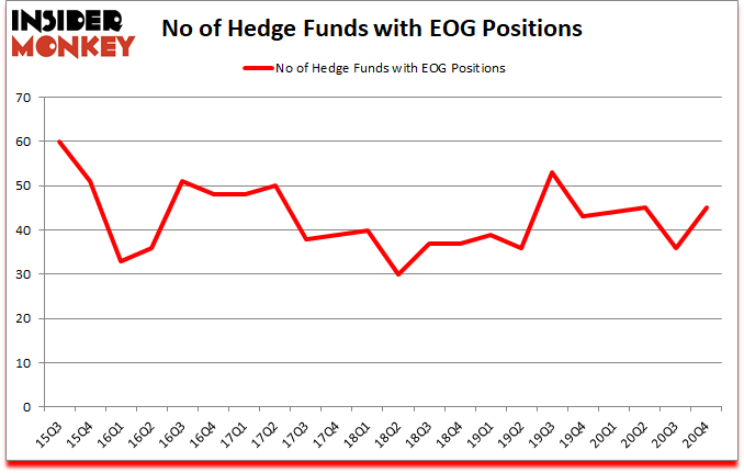 Is EOG A Good Stock To Buy?