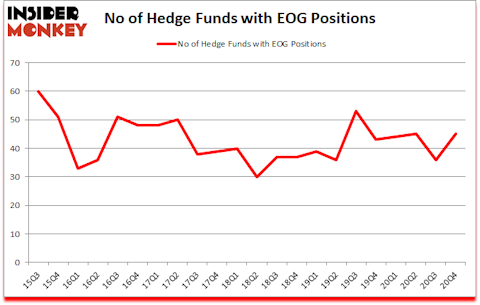 Is EOG A Good Stock To Buy?