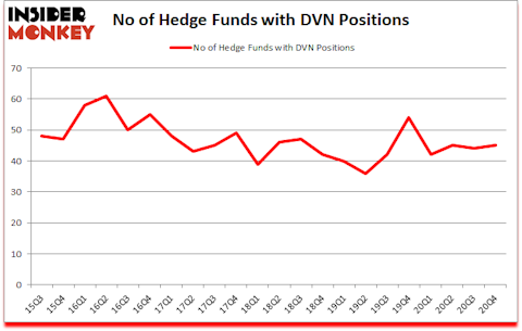 Is DVN A Good Stock To Buy?