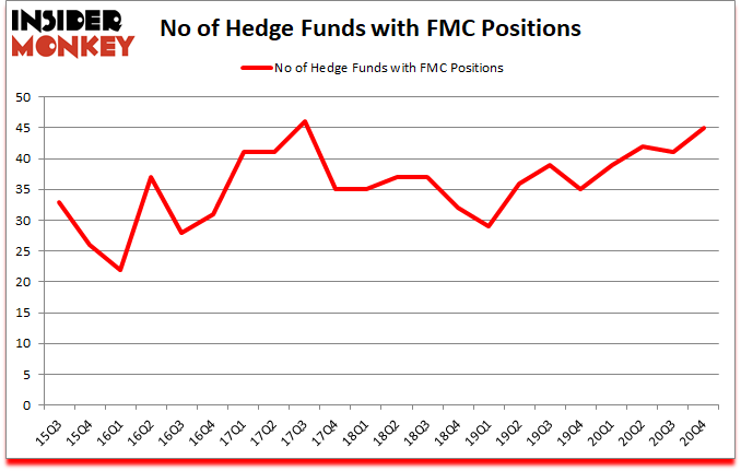 Is FMC A Good Stock To Buy?