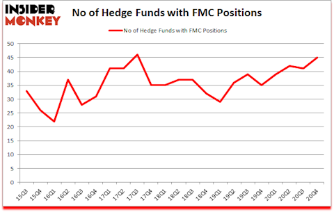 Is FMC A Good Stock To Buy?