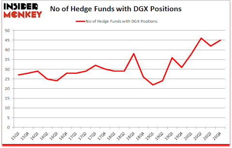 Is DGX A Good Stock To Buy?