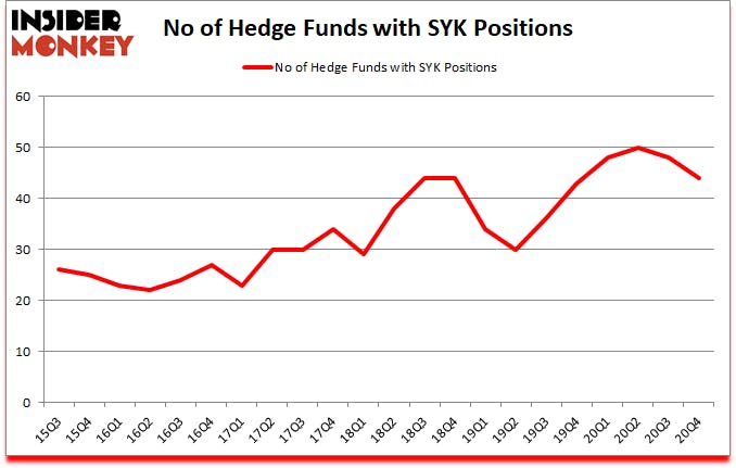 Is SYK A Good Stock To Buy?